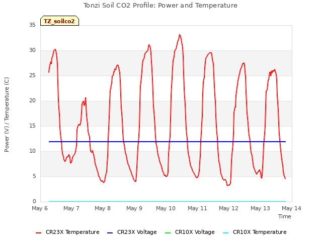 plot of Tonzi Soil CO2 Profile: Power and Temperature