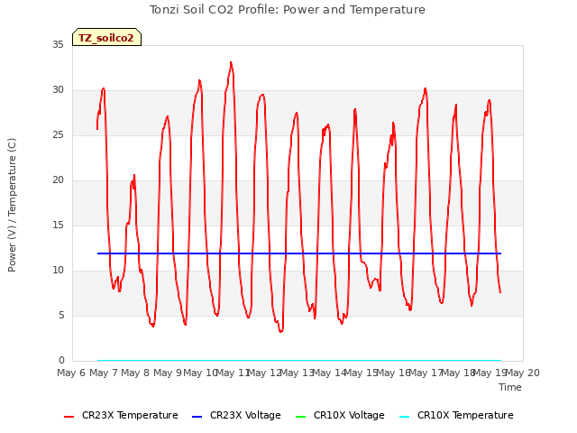 plot of Tonzi Soil CO2 Profile: Power and Temperature