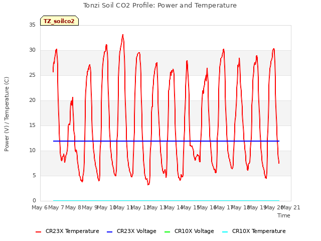 plot of Tonzi Soil CO2 Profile: Power and Temperature