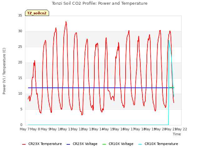 plot of Tonzi Soil CO2 Profile: Power and Temperature