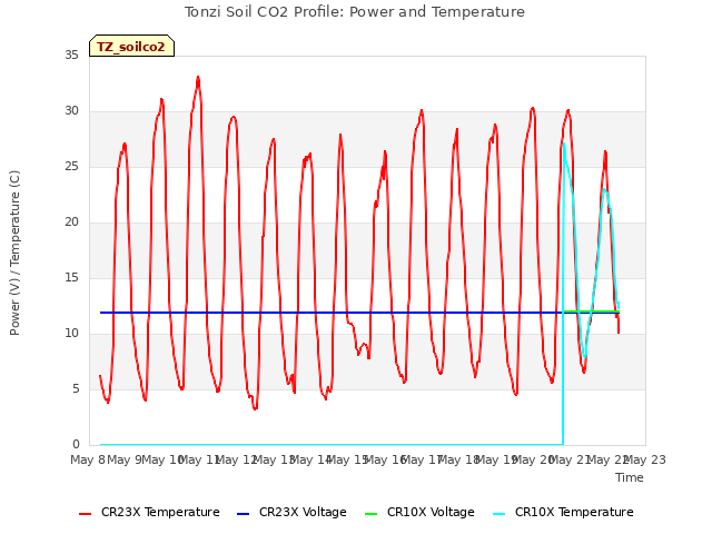 plot of Tonzi Soil CO2 Profile: Power and Temperature