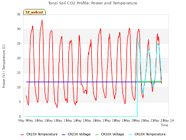 plot of Tonzi Soil CO2 Profile: Power and Temperature