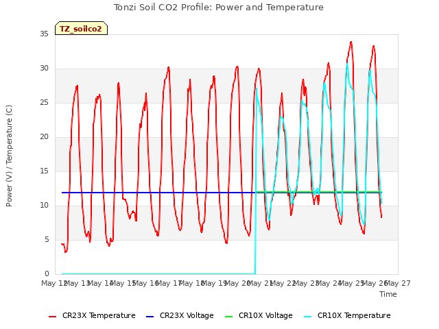 plot of Tonzi Soil CO2 Profile: Power and Temperature