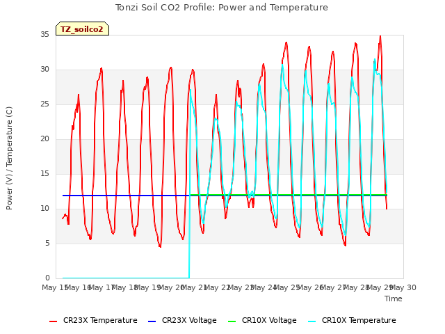 plot of Tonzi Soil CO2 Profile: Power and Temperature