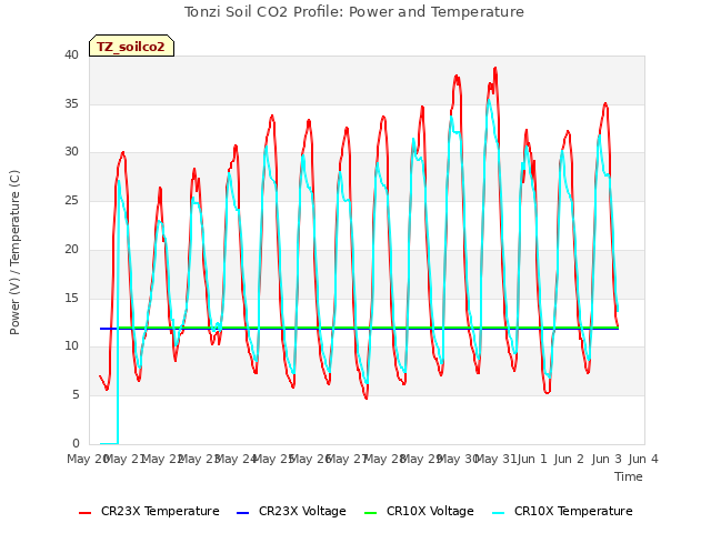 plot of Tonzi Soil CO2 Profile: Power and Temperature