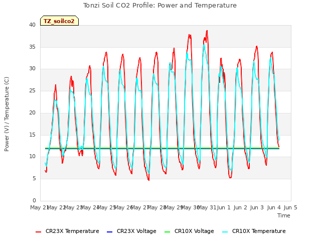 plot of Tonzi Soil CO2 Profile: Power and Temperature