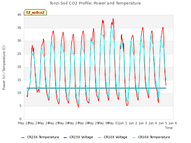 plot of Tonzi Soil CO2 Profile: Power and Temperature
