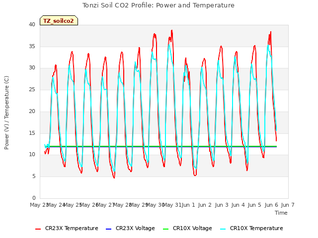 plot of Tonzi Soil CO2 Profile: Power and Temperature