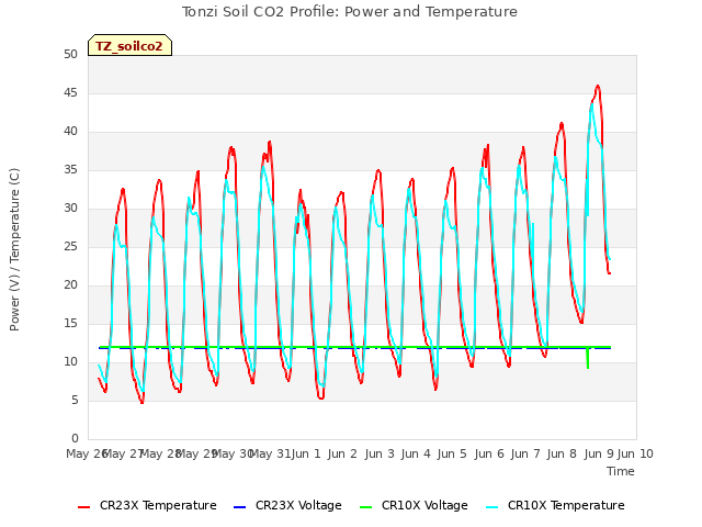 plot of Tonzi Soil CO2 Profile: Power and Temperature