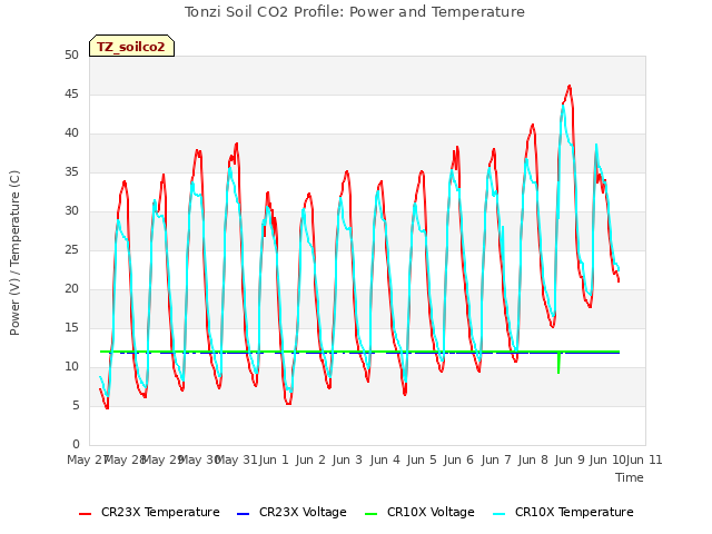plot of Tonzi Soil CO2 Profile: Power and Temperature