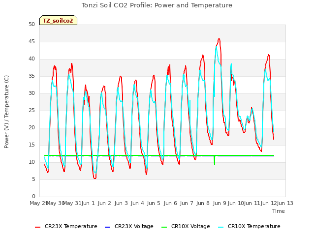 plot of Tonzi Soil CO2 Profile: Power and Temperature