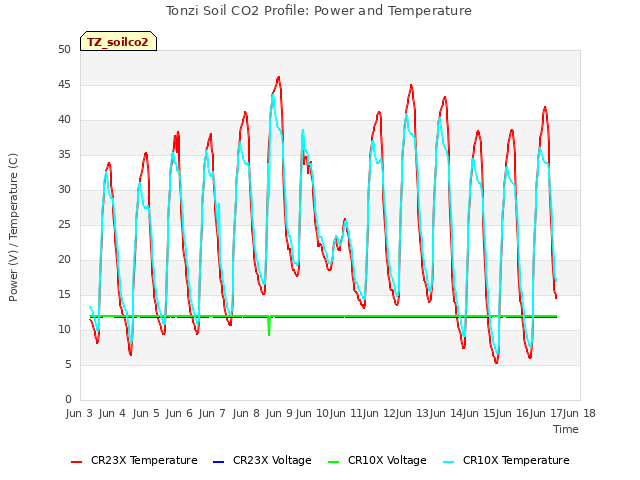 plot of Tonzi Soil CO2 Profile: Power and Temperature