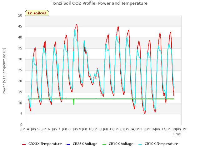 plot of Tonzi Soil CO2 Profile: Power and Temperature