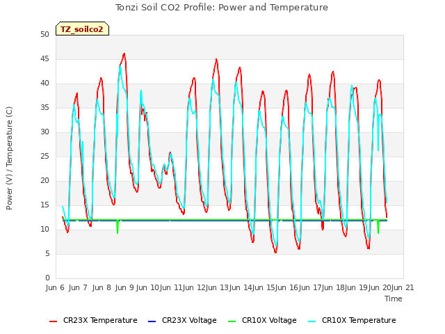 plot of Tonzi Soil CO2 Profile: Power and Temperature