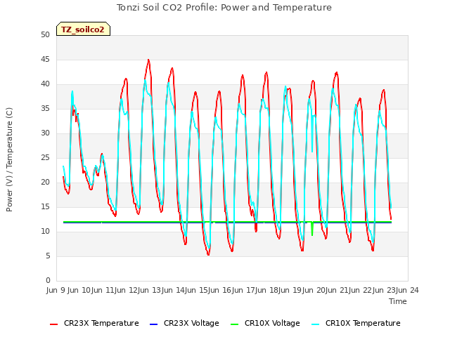 plot of Tonzi Soil CO2 Profile: Power and Temperature