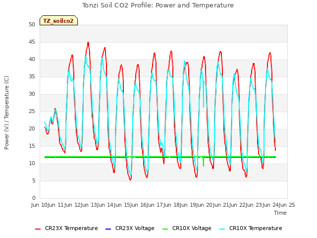 plot of Tonzi Soil CO2 Profile: Power and Temperature