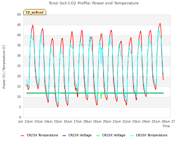 plot of Tonzi Soil CO2 Profile: Power and Temperature