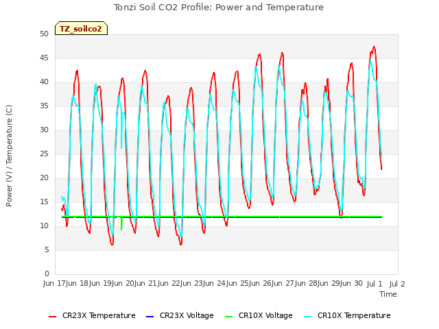 plot of Tonzi Soil CO2 Profile: Power and Temperature