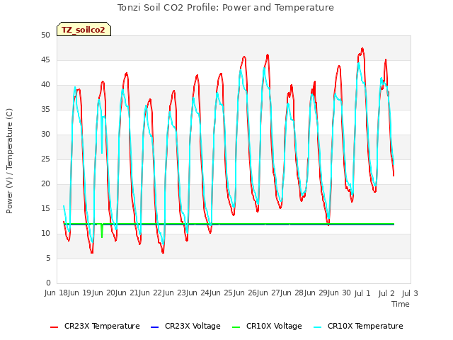 plot of Tonzi Soil CO2 Profile: Power and Temperature