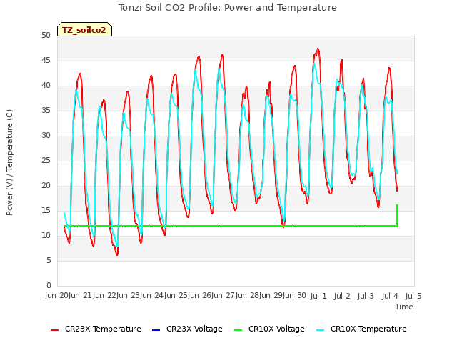 plot of Tonzi Soil CO2 Profile: Power and Temperature