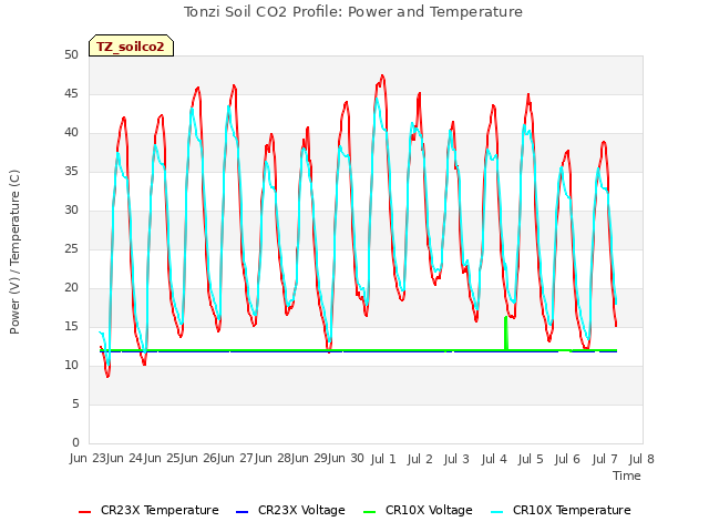 plot of Tonzi Soil CO2 Profile: Power and Temperature