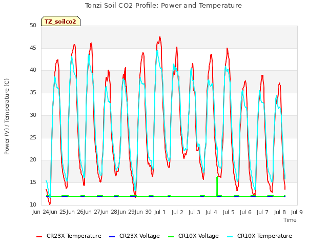 plot of Tonzi Soil CO2 Profile: Power and Temperature