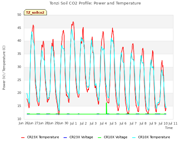 plot of Tonzi Soil CO2 Profile: Power and Temperature