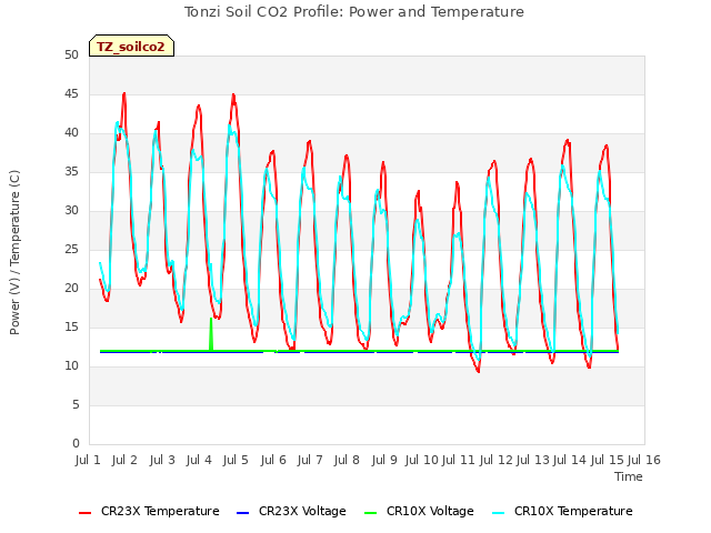 plot of Tonzi Soil CO2 Profile: Power and Temperature