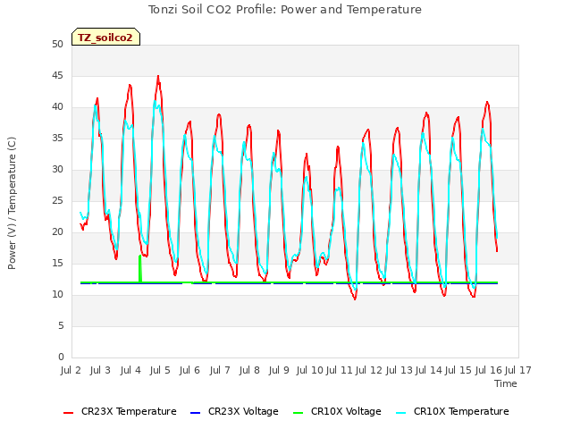 plot of Tonzi Soil CO2 Profile: Power and Temperature