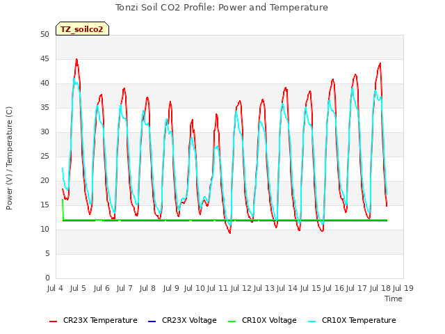 plot of Tonzi Soil CO2 Profile: Power and Temperature