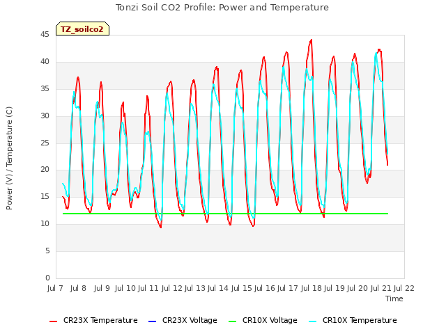 plot of Tonzi Soil CO2 Profile: Power and Temperature