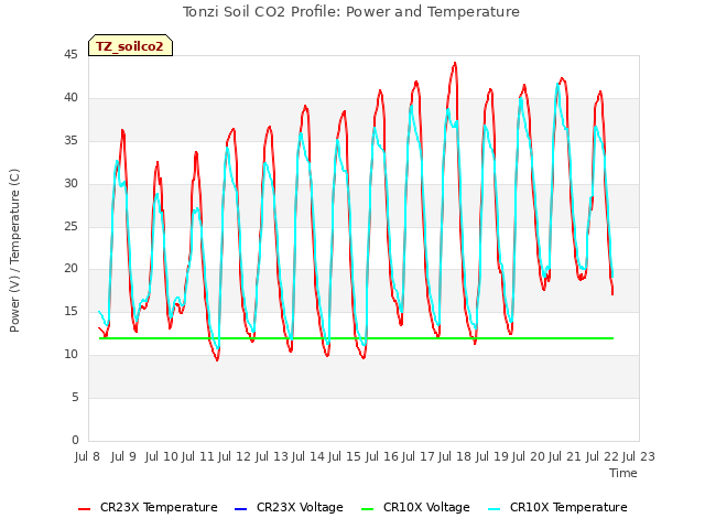 plot of Tonzi Soil CO2 Profile: Power and Temperature