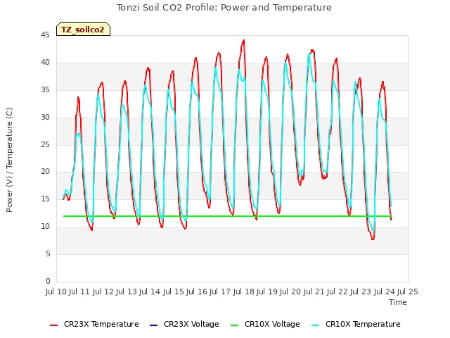 plot of Tonzi Soil CO2 Profile: Power and Temperature