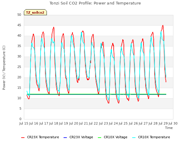 plot of Tonzi Soil CO2 Profile: Power and Temperature