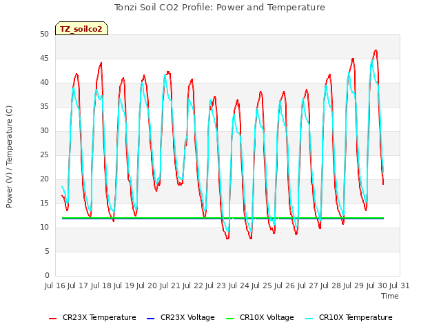 plot of Tonzi Soil CO2 Profile: Power and Temperature