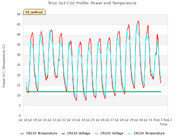 plot of Tonzi Soil CO2 Profile: Power and Temperature