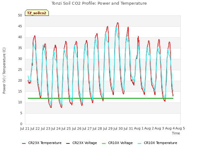 plot of Tonzi Soil CO2 Profile: Power and Temperature