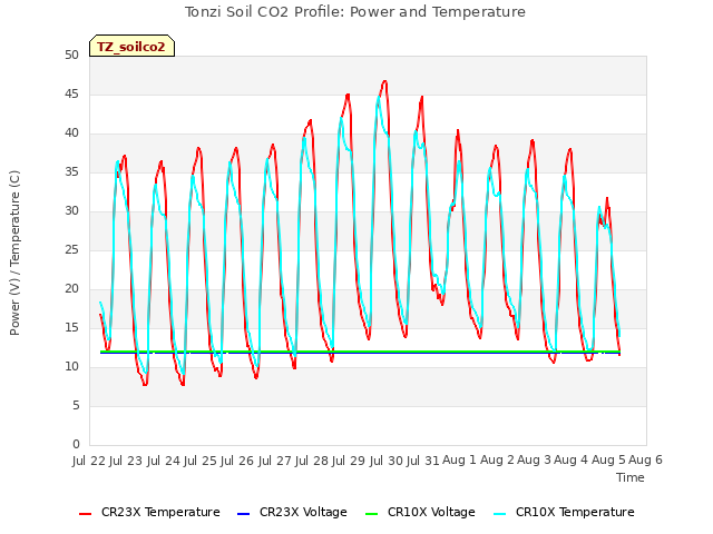 plot of Tonzi Soil CO2 Profile: Power and Temperature
