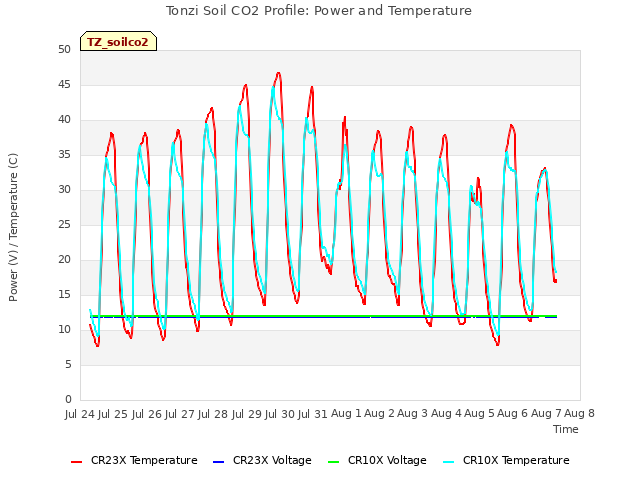 plot of Tonzi Soil CO2 Profile: Power and Temperature