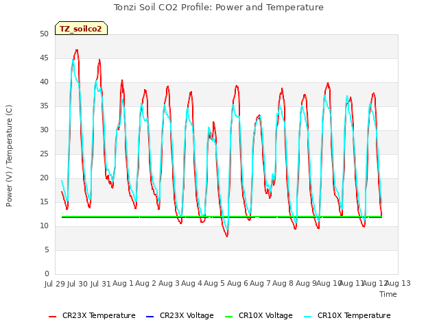 plot of Tonzi Soil CO2 Profile: Power and Temperature
