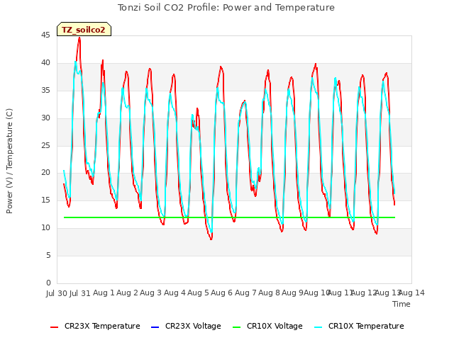 plot of Tonzi Soil CO2 Profile: Power and Temperature