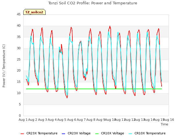 plot of Tonzi Soil CO2 Profile: Power and Temperature