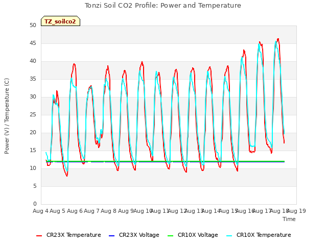 plot of Tonzi Soil CO2 Profile: Power and Temperature