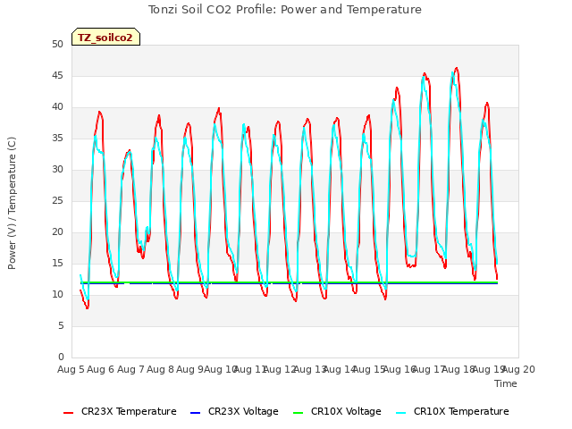 plot of Tonzi Soil CO2 Profile: Power and Temperature