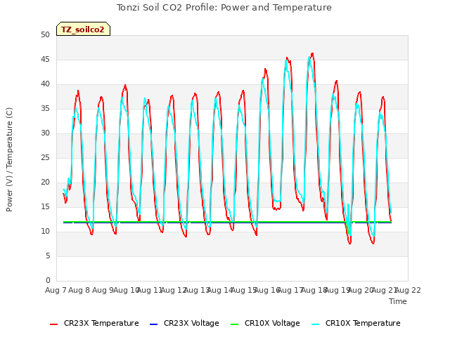 plot of Tonzi Soil CO2 Profile: Power and Temperature