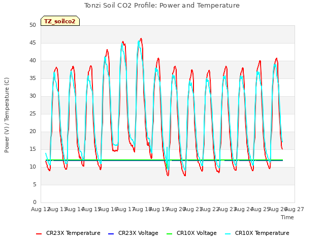 plot of Tonzi Soil CO2 Profile: Power and Temperature