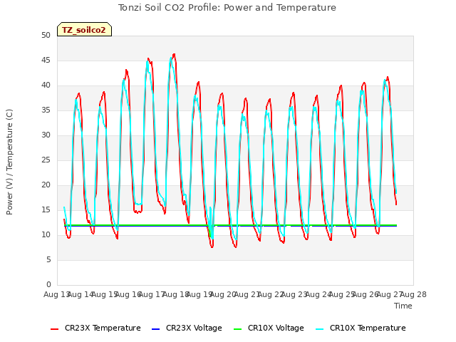 plot of Tonzi Soil CO2 Profile: Power and Temperature