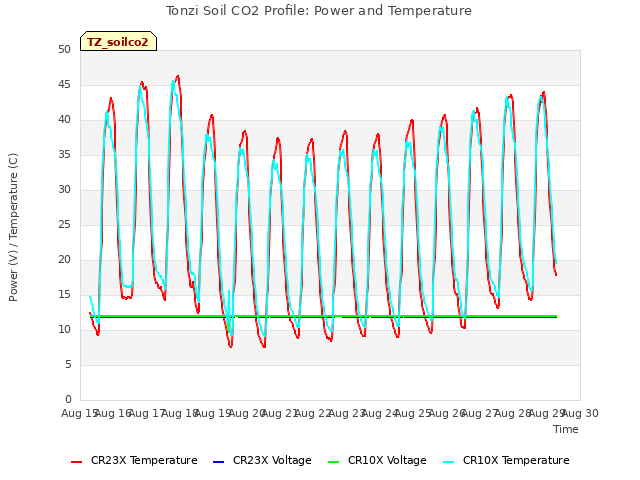 plot of Tonzi Soil CO2 Profile: Power and Temperature