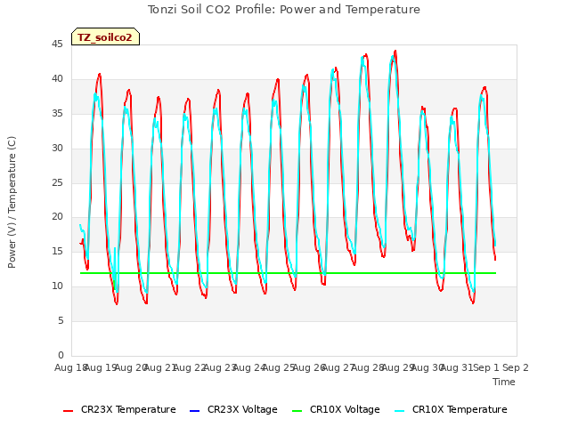 plot of Tonzi Soil CO2 Profile: Power and Temperature