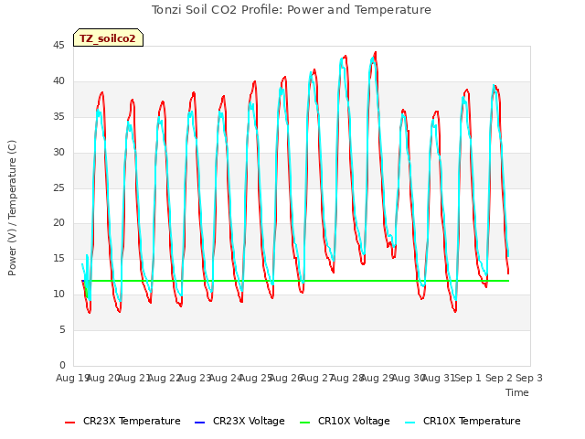 plot of Tonzi Soil CO2 Profile: Power and Temperature